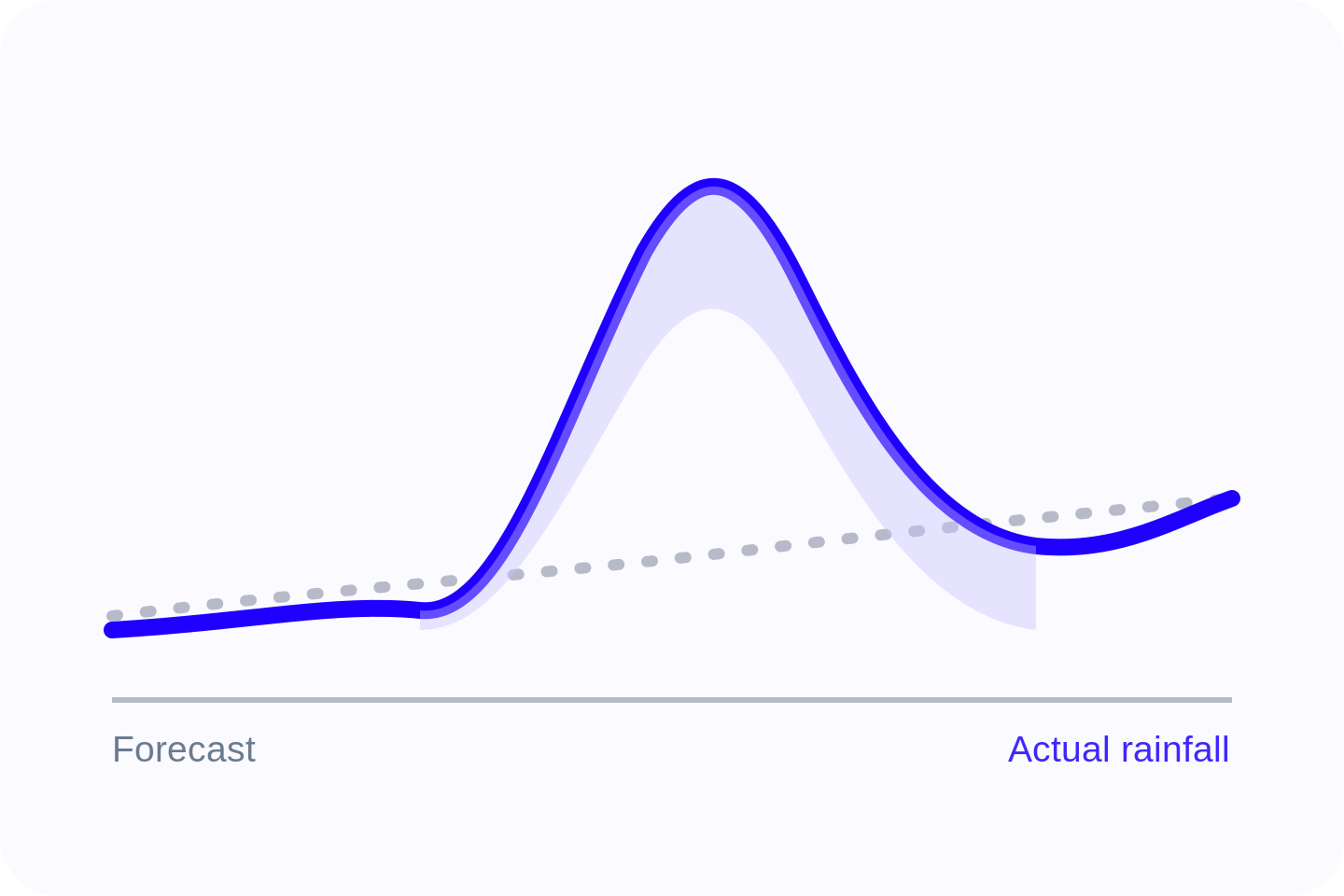 Seeing the gap — the forecasts didn't fit the weather