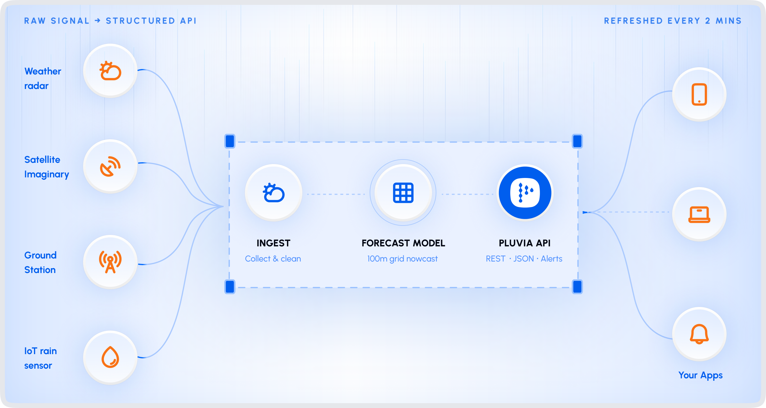 Raw signal to structured API — weather radar, satellite imagery, ground stations, and IoT rain sensors flow through the Pluvia forecast model into your apps