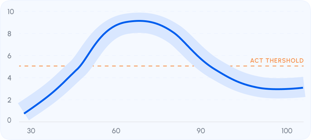 See how reliable each forecast is illustration