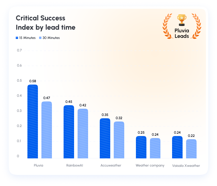 Critical Success Index by lead time, benchmarked against other providers