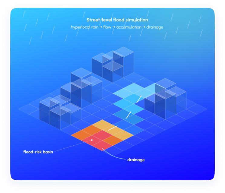 Street-level flood simulation: hyperlocal rain, flow, accumulation, and drainage