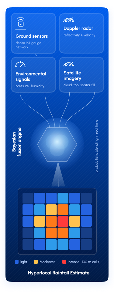 Ground sensors, Doppler radar, environmental signals, and satellite imagery fused into a hyperlocal rainfall estimate